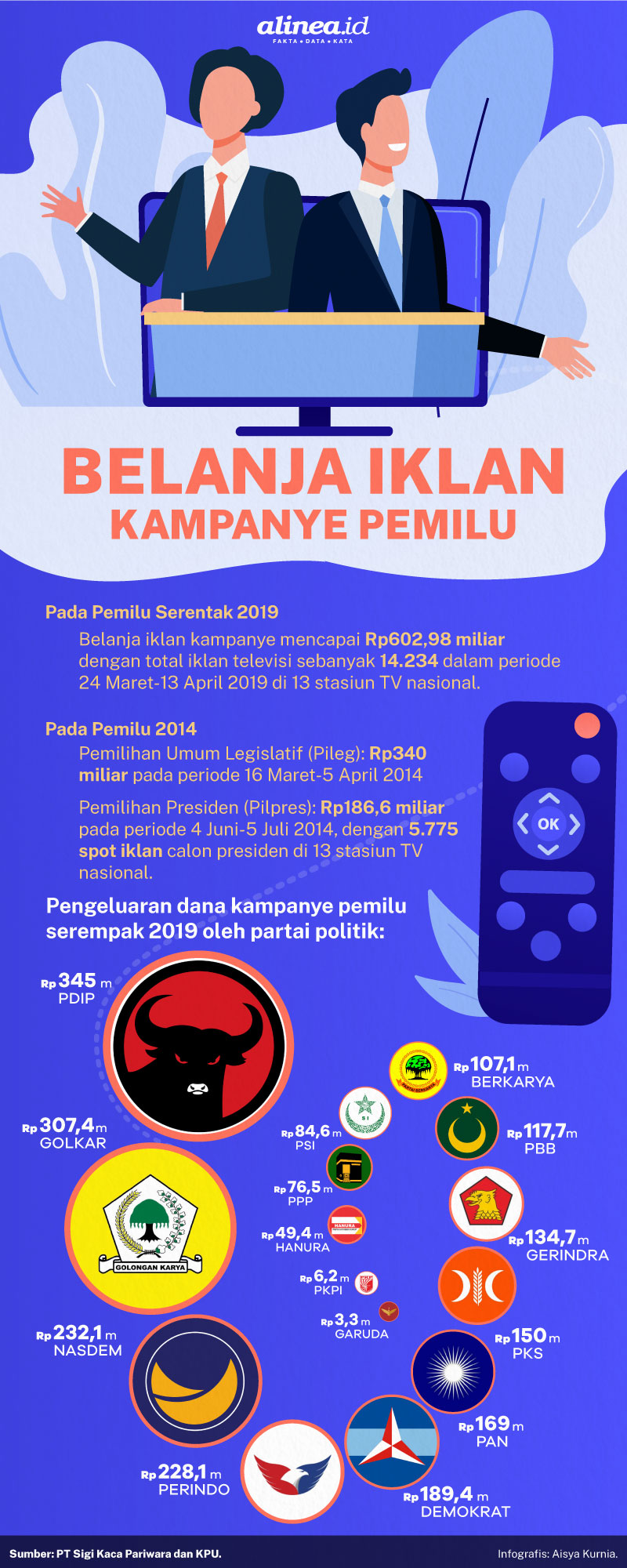 Belanja Iklan Parpol Pada Pemilu 2019